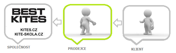 affiliate cesta od prodejce