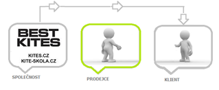 affiliate ov��en� objedn�vky