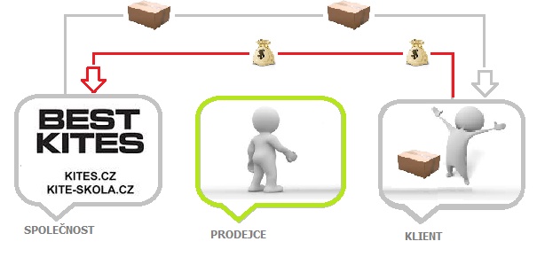 affiliate zaplacen� objedn�vky