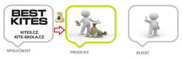 affiliate zaplcen� prodejci